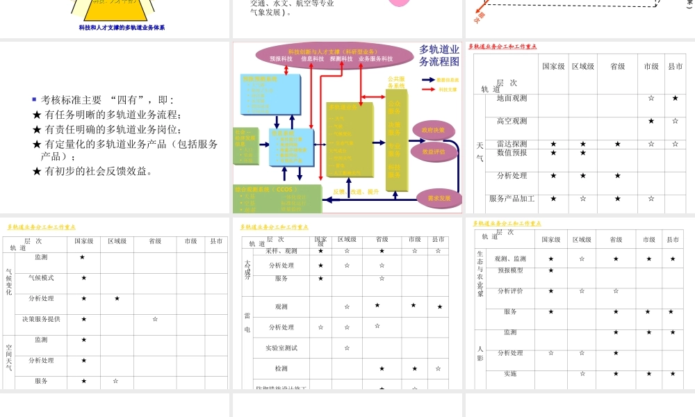 业务技术体制改革进展报告.ppt
