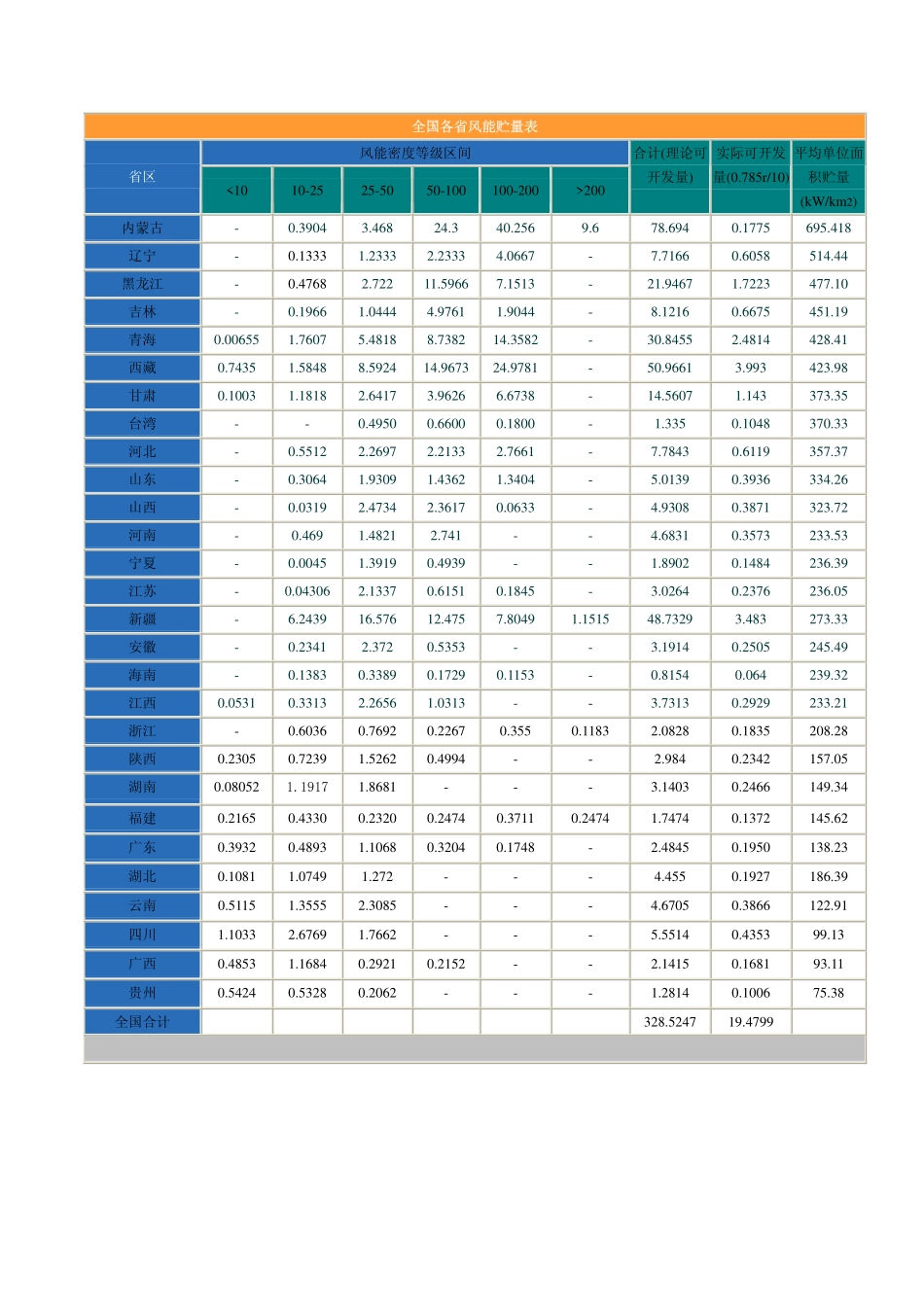 全国各省风能贮量表.pdf_第1页