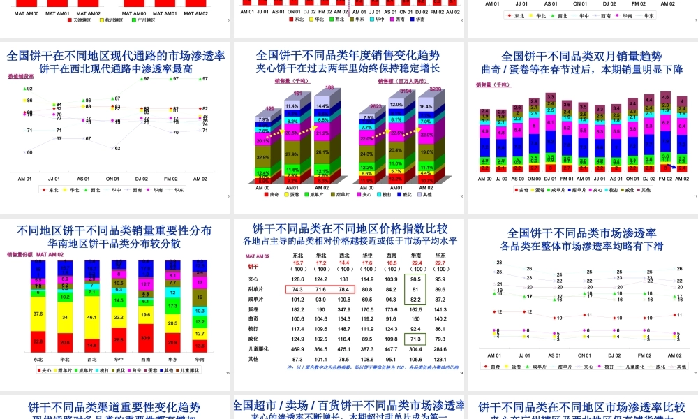饼干市场零售研究报告.ppt
