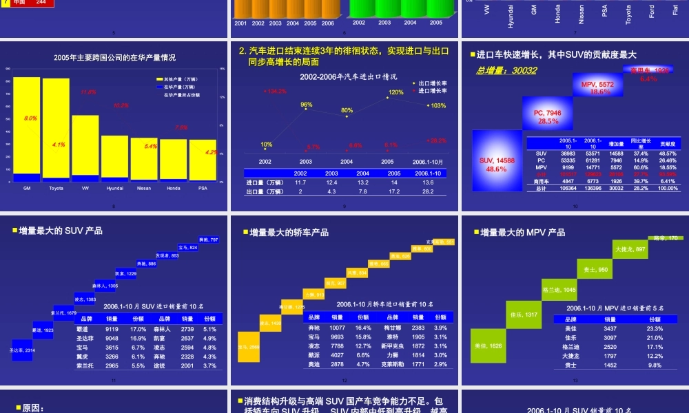 2006～2007年汽车市场形势分析与预测.ppt