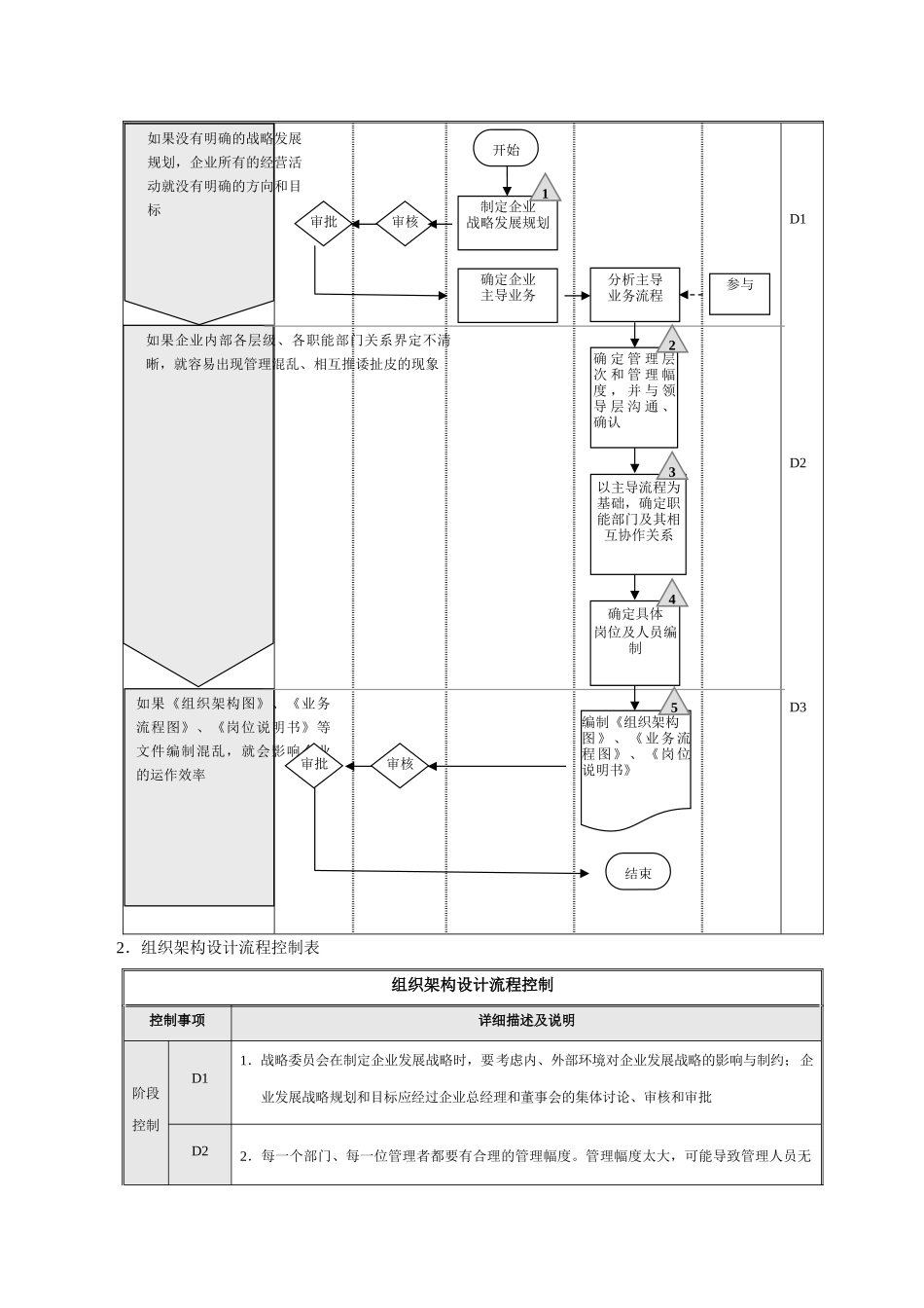 组织架构设计流程-企业管理必备 (2).docx_第3页